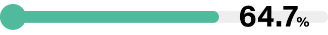 64.7%