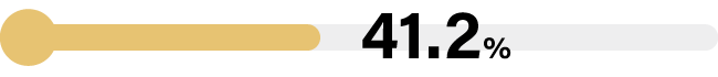 41.2%