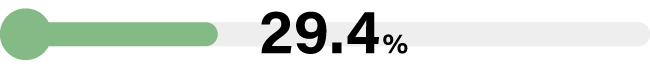 29.4%