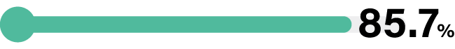 64.7%