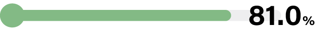 81.0%