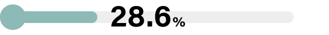 28.6%