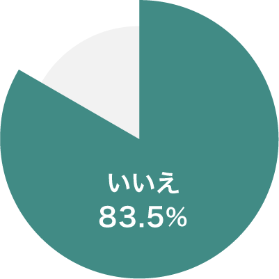 いいえ 83.5%