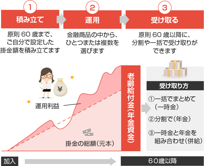 個人型確定拠出年金ideco イデコ とは 初心者も分かるやさしい解説 Idecoナビ
