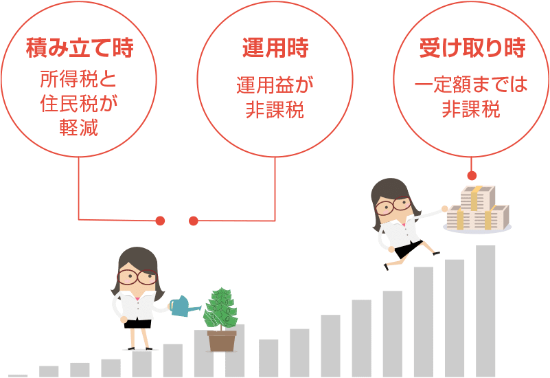iDeCoのメリット① 税負担が軽くなります