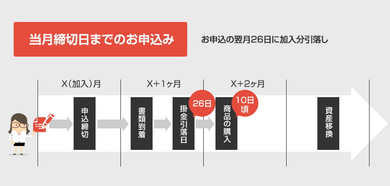 当月締切日までのお申込み(お申込の翌月26日に加入分引き落とし)