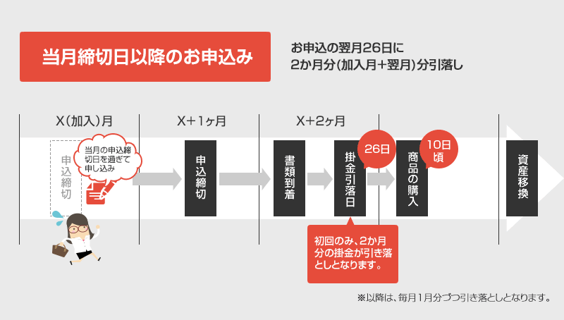 当月締切日以降のお申込み(お申込の翌月26日に2か月分(加入月+翌月)分引落し)
