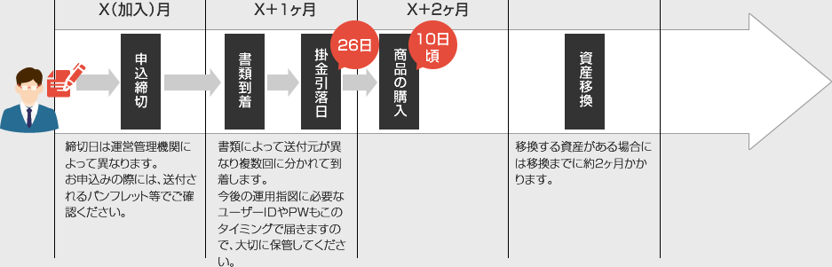 iDeCo（イデコ）の始め方─運用開始までの流れを確認しよう