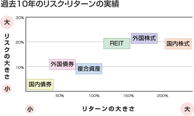 過去10年のリスク・リターンの実績