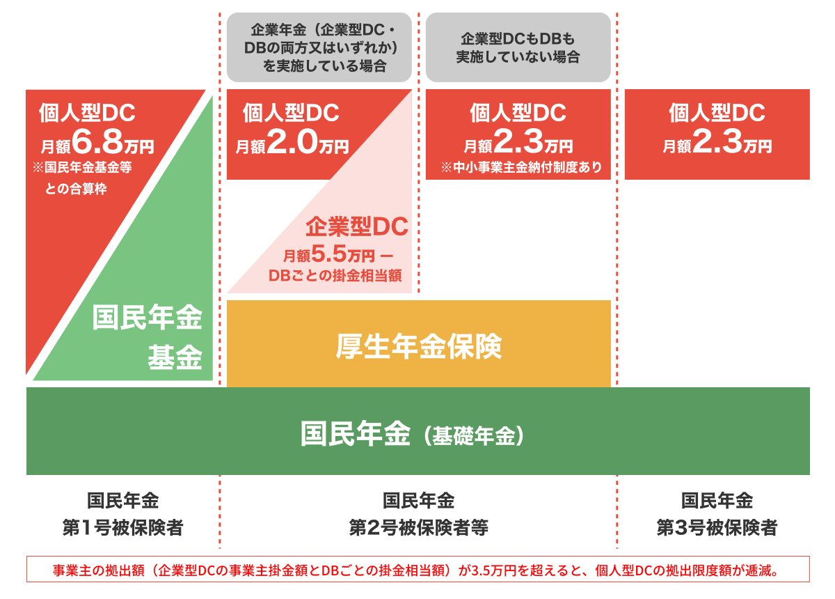 積み立て上限が2万円に引き上げられることになりました