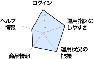 あいおいニッセイ同和損害保険