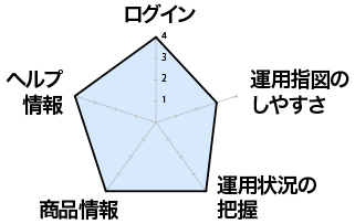 損保ジャパンDC証券
