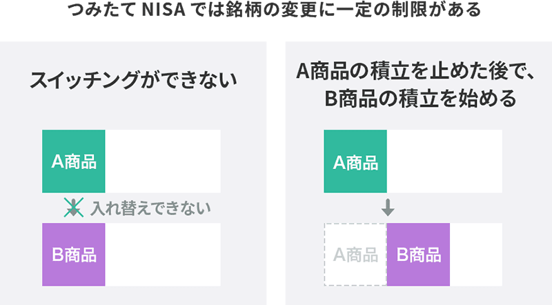 つみたてNISAでは銘柄の変更に一定の制限がある