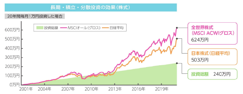 長期・積立・分散投資の効果（株式）