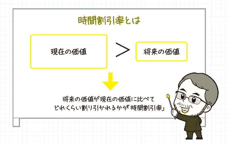 時間割引率とは、将来の価値が現在の価値に比べてどれくらい割り引かれるか