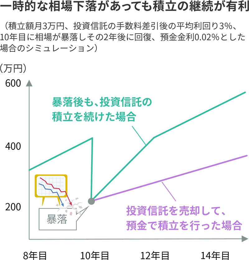投資信託の失敗を回避するポイントは、積立投資は長期で続けること。