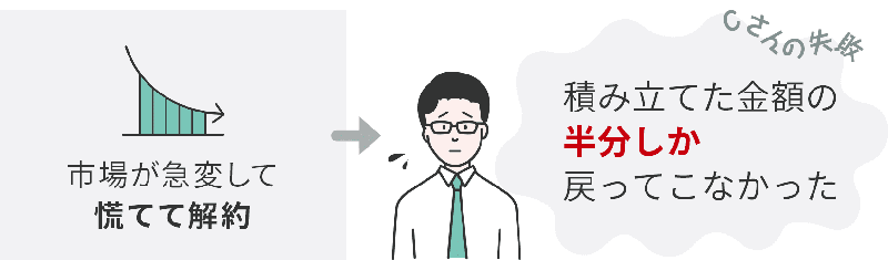 市場が急変して慌てて解約したら、積み立てた金額の半分しか戻ってこなくて失敗
