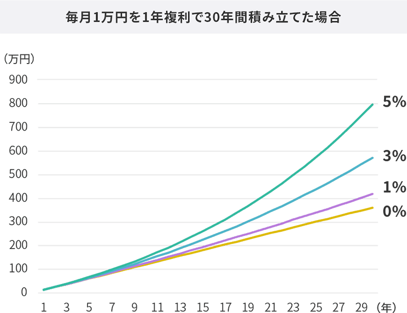 毎月1万円を1年複利で30年間積み立てた場合