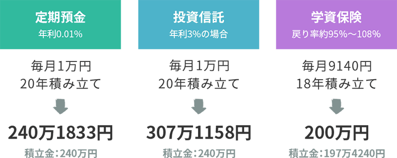 3種類の積立のうちどれを使うかは、貯める目的を考えて使い分ける