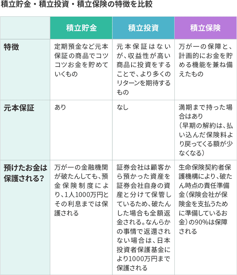 積立貯金・積立投資・積立保険の特徴を比較