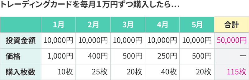 トレーディングカードを毎月1万円ずつ購入したら…