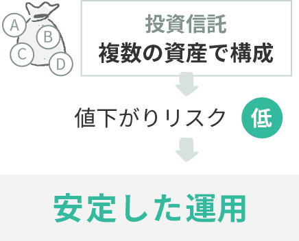 投資信託は複数の資産で構成されているので、値下がりリスクが小さくなり、安定した運用ができる