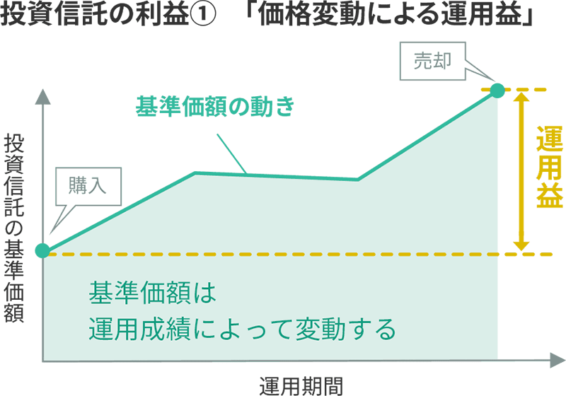 投資信託の利益①「価格変動による運用益」