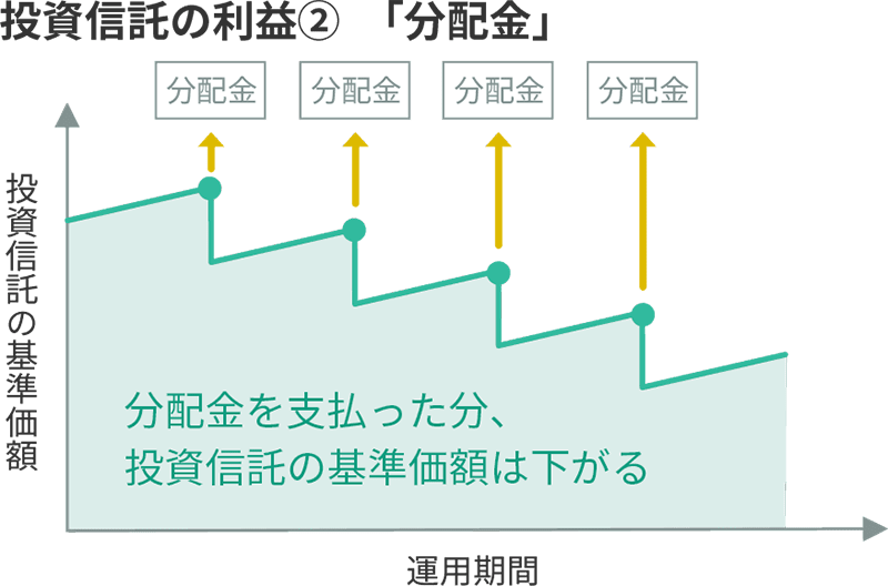 投資信託の利益②「分配金」