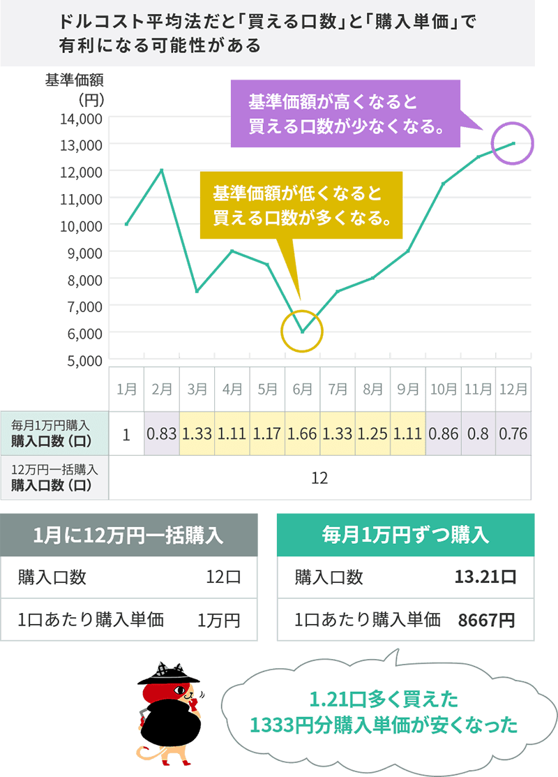 ドルコスト平均法だと「買える口数」と「購入単価」で有利になる可能性がある