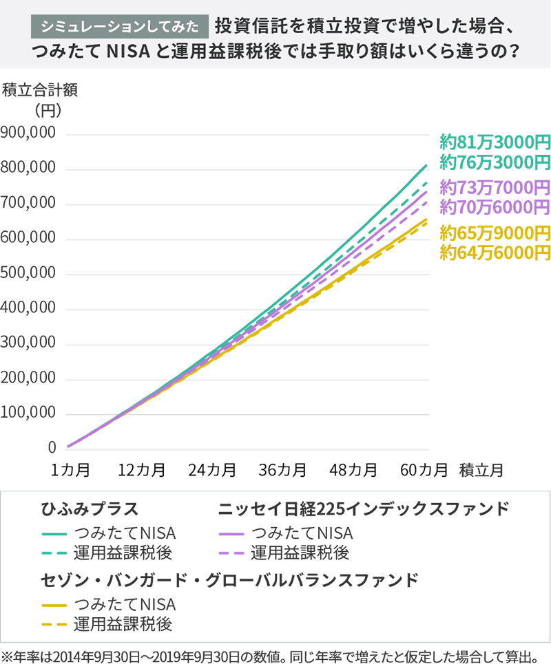 定期預金とつみたてNISA（積立NISA）の違いを徹底比較！