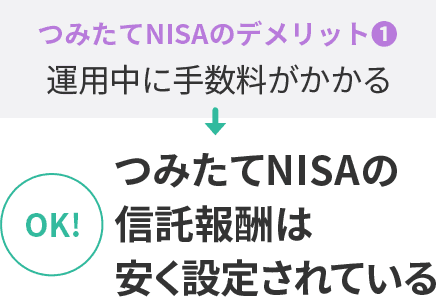 つみたてNISAのデメリット①運用中に手数料がかかる