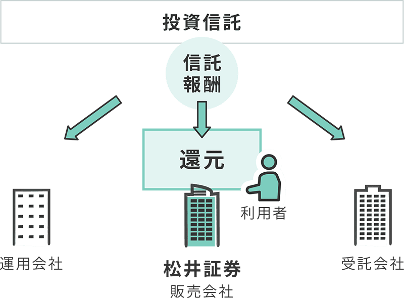 投信毎月ポイント・現金還元サービスのイメージ