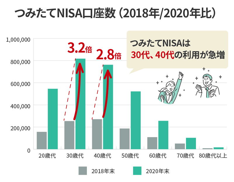 つみたてNISA口座数（2018年/2020年比）