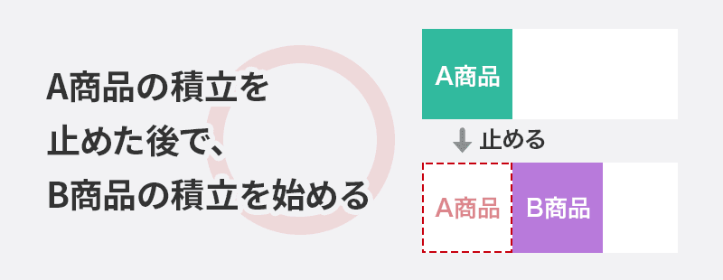 つみたてNISAで商品を入れ替えるにはA商品の積立を止めた後で、B商品の積立を始める