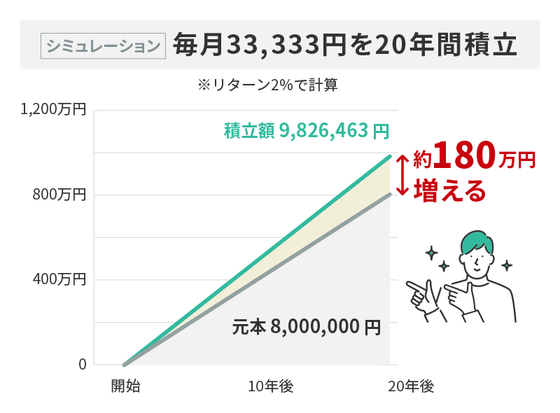 毎月33333円 20年間 リターン2%で計算すると、元本：8,000,000円、積立額：9,826,463円（+1,826,463円）