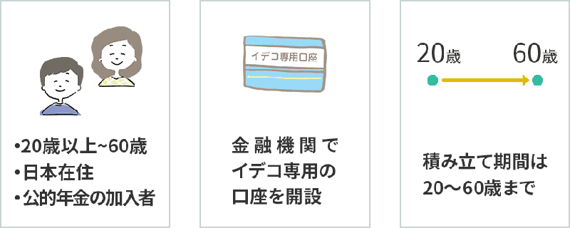 20歳以上60歳までの日本在住の人で、公的年金の加入者が加入でき、証券会社や銀行など定められた金融機関でiDeCo専用の口座を開設して、運用を始める。掛け金を積み立てられる期間は20～60歳まで