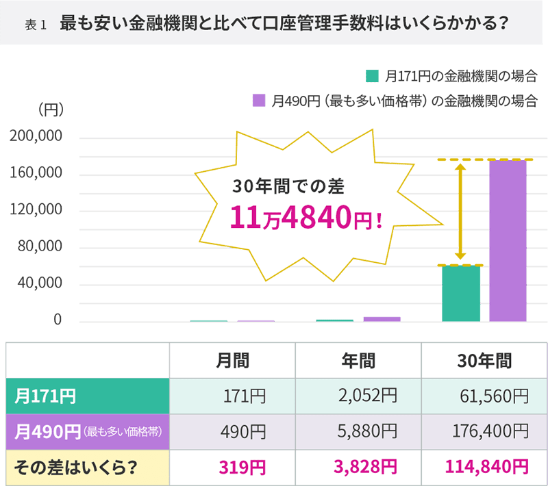 最も安い金融機関と比べて口座管理手数料はいくらかかる？