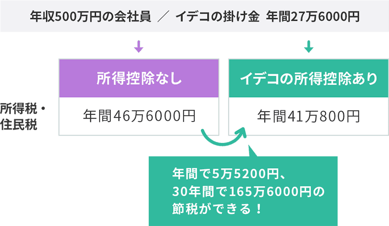 年収500万円の会社員 iDeCoの掛け金27万6000円の場合の節税額