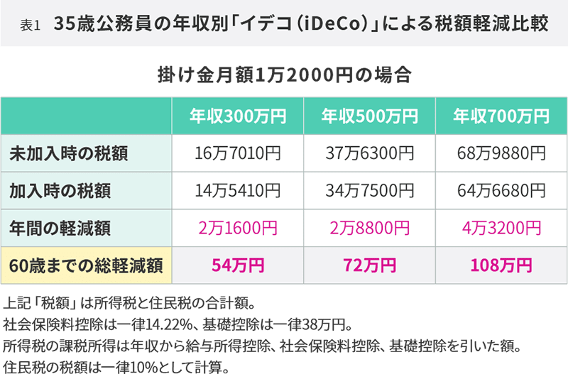 35歳公務員の年収別「iDeCo（イデコ）」による税額軽減比較