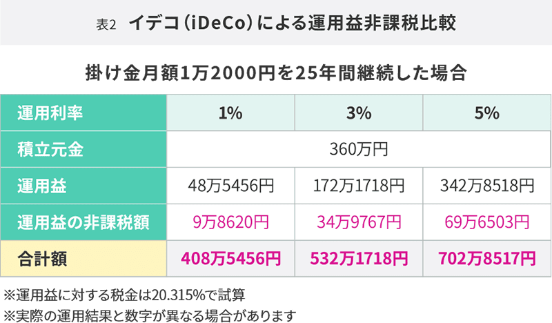 iDeCo（イデコ）による運用益非課税比較