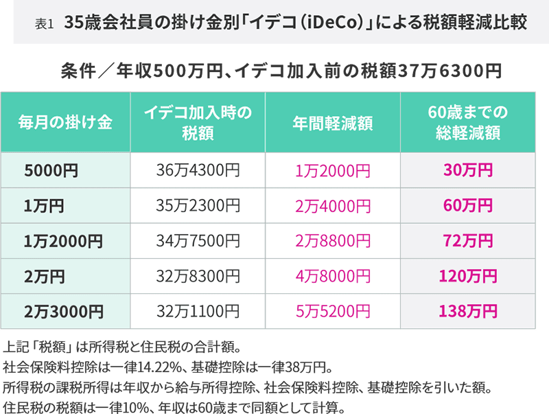 35歳会社員の掛け金別「iDeCo（イデコ）」による税額軽減比較