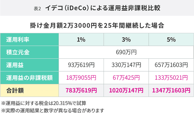 iDeCo（イデコ）による運用益非課税比較
