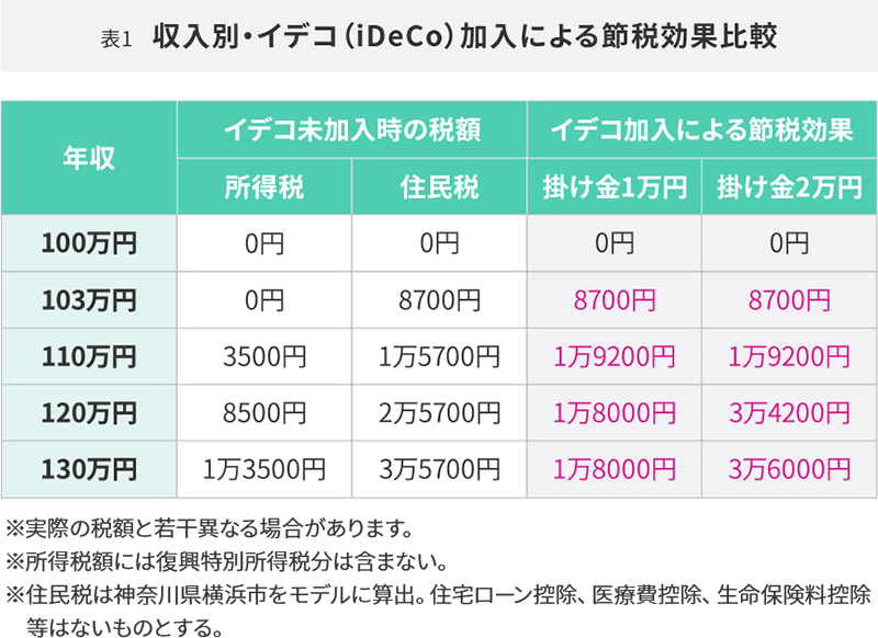 収入別・iDeCo（イデコ）加入による節税効果比較