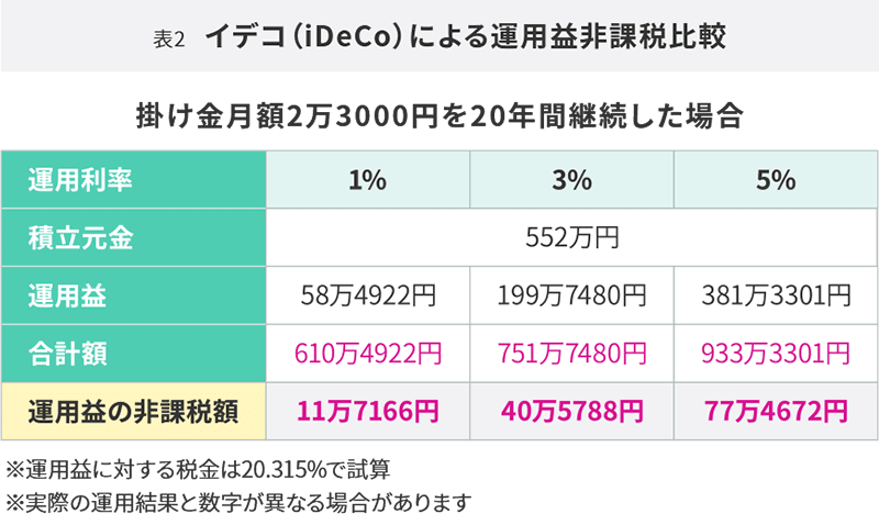 iDeCo（イデコ）による運用益非課税比較