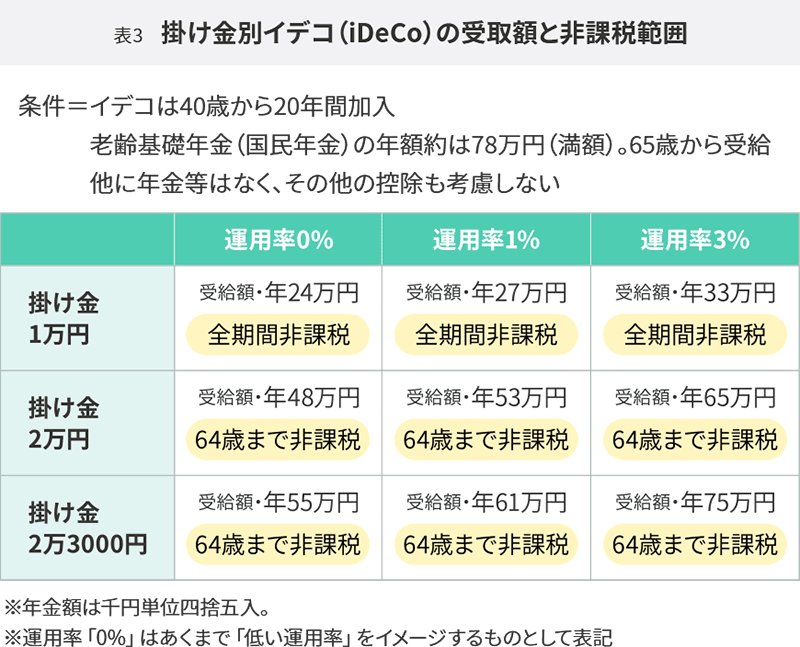 掛け金別iDeCo（イデコ）の受取額と非課税範囲