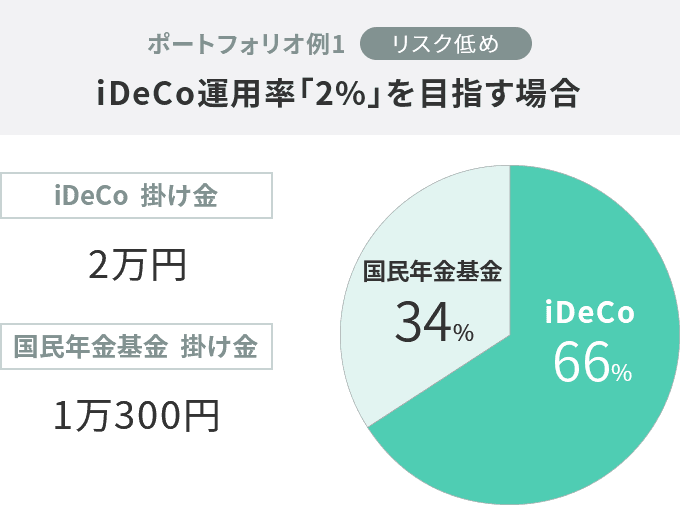 ポートフォリオ1：イデコの運用利率 2%のケース