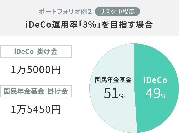 ポートフォリオ2：イデコの運用利率 3%のケース