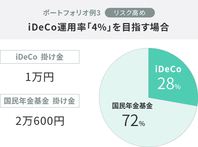 ポートフォリオ3：イデコの運用利率 4%のケース