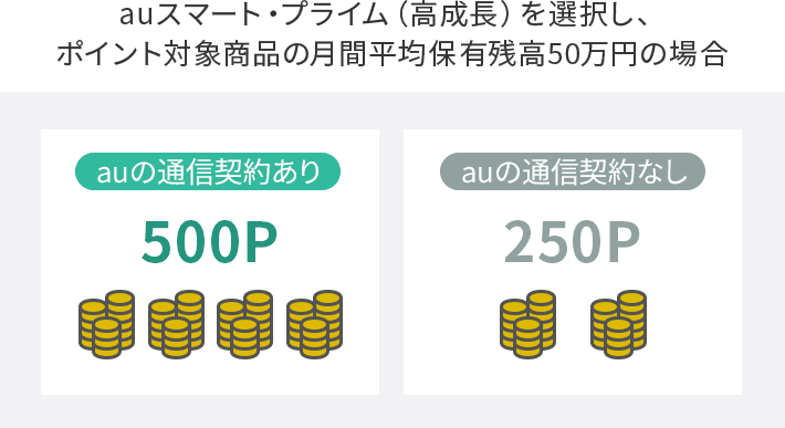 対象の投資信託を保有し、auIDを登録すると、Pontaポイントが貯められる