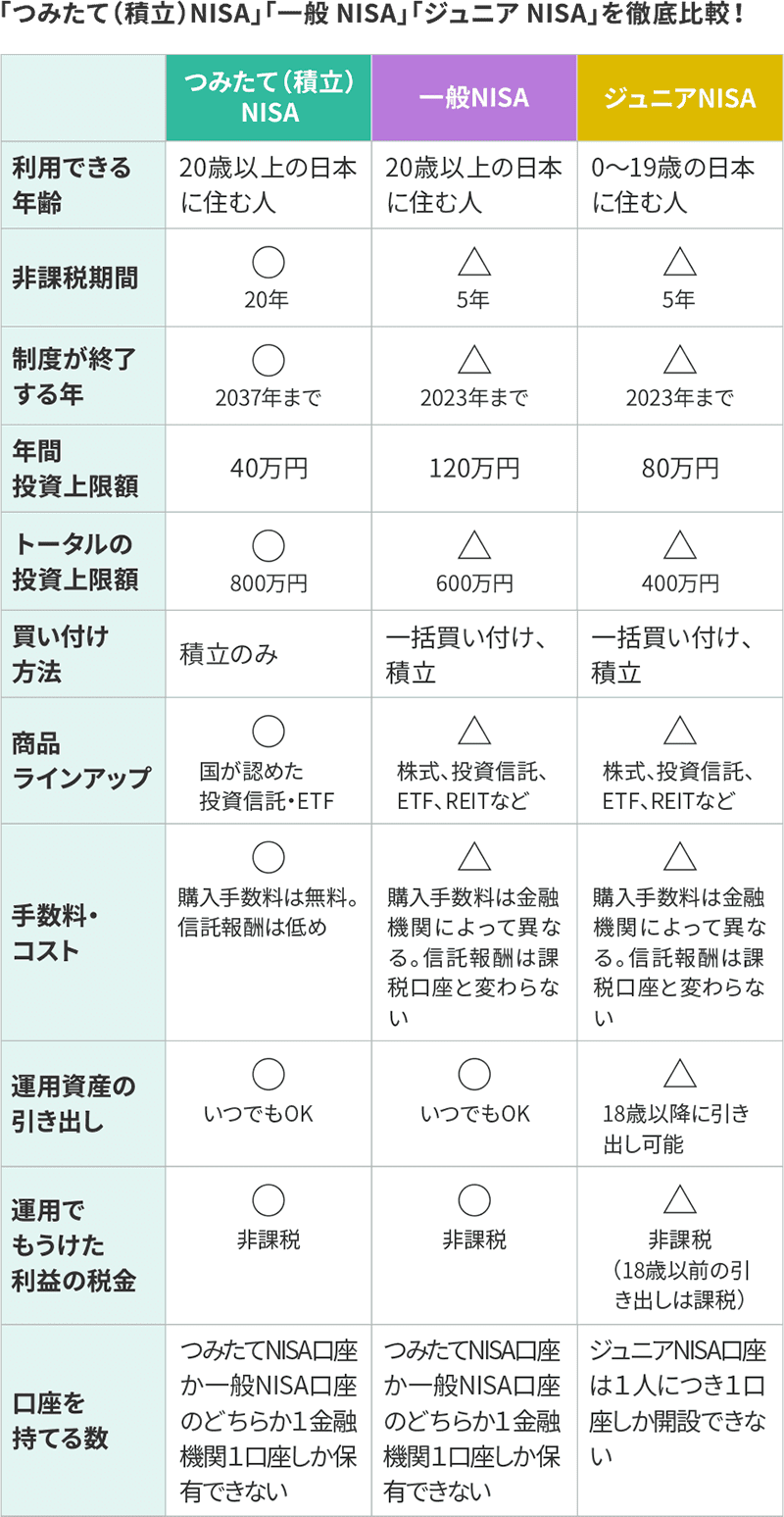 「つみたてNISA（積立NISA）」「一般NISA」「ジュニアNISA」を徹底比較！